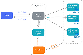 Let's implement basic service discovery using Go 🚀