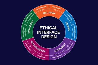 Colorful circular diagram titled “Ethical Interface Design” with sections: Inclusion, Privacy, Autonomy, Transparency, Well-Being, each linked to ethical theories.