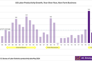 Chart showing US Labor Productivity Growth 1994–2023