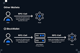 Metamask vs BlockWallet: You Are Not Anonymous On Blockchain