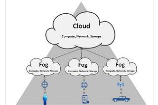 The architecture of fog network - A bridge between Cloud and IoT (Part 2)