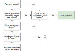 Se lancer en affaire : les formalités