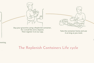 This shows a part of the product life cycle — from finding a container in store, borrowing it, using it & returning it.