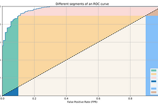Applications of Different Parts of an ROC Curve