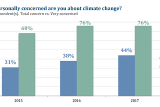 December Poll Finds Climate Action, Concern on the Rise