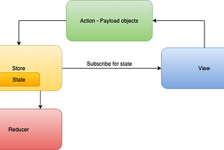 Redux Pattern in Swift iOS