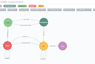 Exploring Graph Database Based Apps Using a Dynamic Model