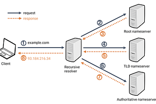 What every IT engineer must know about (DNS) Domain Name System