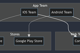 Mobile App Team Setups Discussed