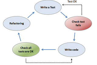 Why you should ‘code’ before you actually code