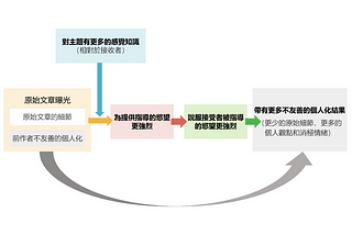 訊息傳遞的動態扭曲-解決方案篇