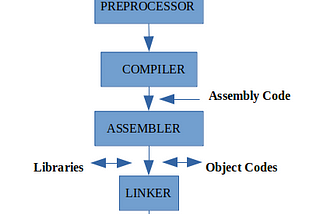 What happens when you type gcc main.c