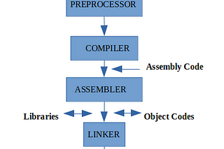 What happens when you type GCC main.c