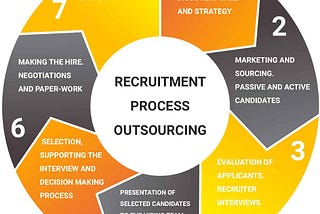 WHY RECRUITMENT PROCESS OUTSOURCING IS ESSENTIAL ?