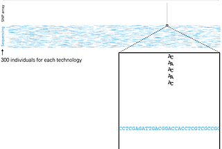 It is time to replace genotyping arrays with sequencing