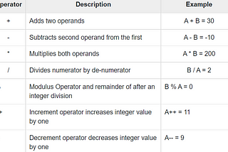 BITWISE Operators in C#