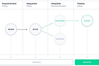 DAO TOOLING & SMART CONTRACT