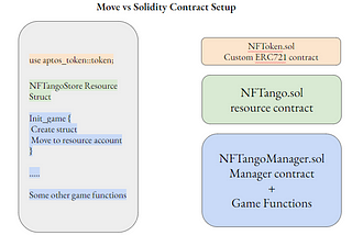 Move vs Solidity — A game of NFTango