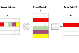 How to do fast sparse int8 multiplications on CPUs to speed up deep learning inference