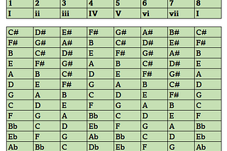 The Major Scale