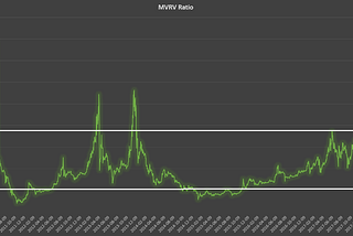 Bitcoin Market-Value-to-Realized-Value (MVRV) Ratio