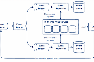 The role of In-Memory Data Grids in Event Driven & Streaming Data Architectures