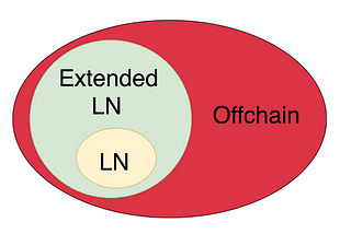 XLN: Extended Lightning Network