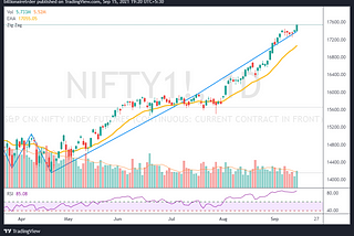 Market Analysis of 15th September 2021 and Trade Recommendations