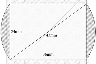 What is a Normal Lens — 35mm, 50mm, 43mm — compared to the human eye.
