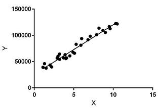 Simple Linear Regression with Python