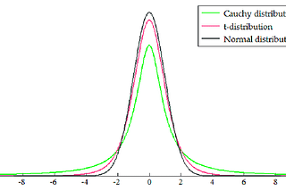 The Incompatibility of the Central Limit Theorem with the Cauchy Distribution