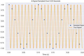 Aliasing: Your Time Series is Lying to You