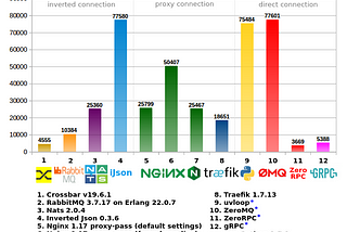 RPC benchmark (and Inverted Json)