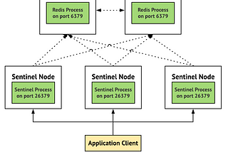 Redis Sentinel — High Availability: Everything you need to know from DEV to PROD: Complete Guide