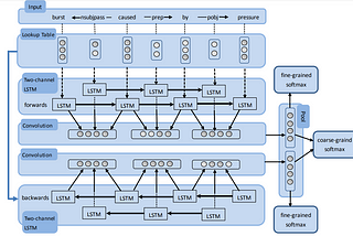 【Paper Summary】 BRCNN for Relation Classification