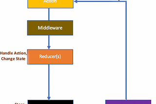 Understanding Redux in React-Native- III