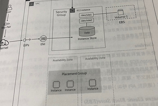 大話AWS 雲端架構讀書心得 — EC2 採購流程大哉問