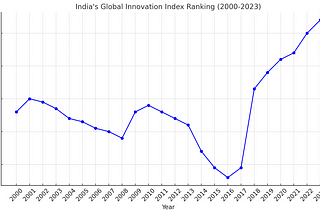 India is Not a Scientific Country?