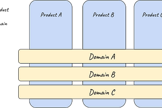 three product-boxes and three domain-boxes. domain-boxes cross all product-boxes