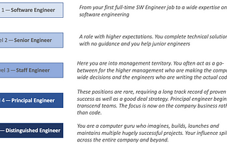 Software Engineer Levels and Salaries Explained