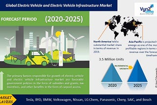 Electric Vehicle (EV) and Electric Vehicle (EV) Infrastructure Market