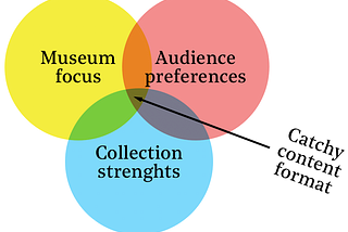 Creating catchy content formats, beyond the online collection #MW18 workshop by Fabrique and the RA