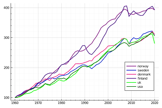 Economic Development in Nordics During Liberalization