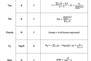 Tissue Specificity Metrics