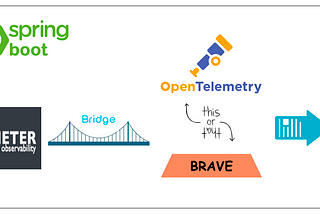 Micrometer Tracing provides a bridge/facade to instrument your Spring Boot JVM-based application code with OpenTelemetry or Brave Tracing, which gets collected and exported to Zipkin for trace view.