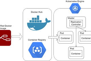 Deploy your Node Red Environment onto Kubernetes Clusters using Google Cloud Platform