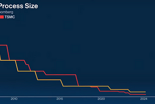 Can Intel Regain Its Crown?
