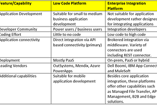 Can Low Code platforms replace traditional enterprise integration platforms?