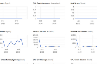 An edge with Cloud Computing