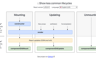 The React component lifecycle